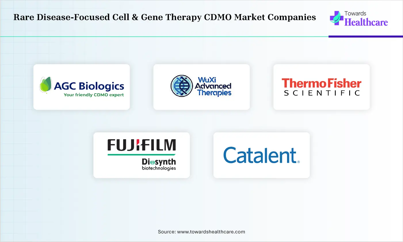 Rare Disease-Focused Cell & Gene Therapy CDMO Market Top Companies Rare Disease-Focused Cell & Gene Therapy CDMO Market Companies are AGC Biologics, WuXi Advanced Therapies, Thermo Fisher Scientific Inc., FUJIFILM Diosynth Biotechnologies