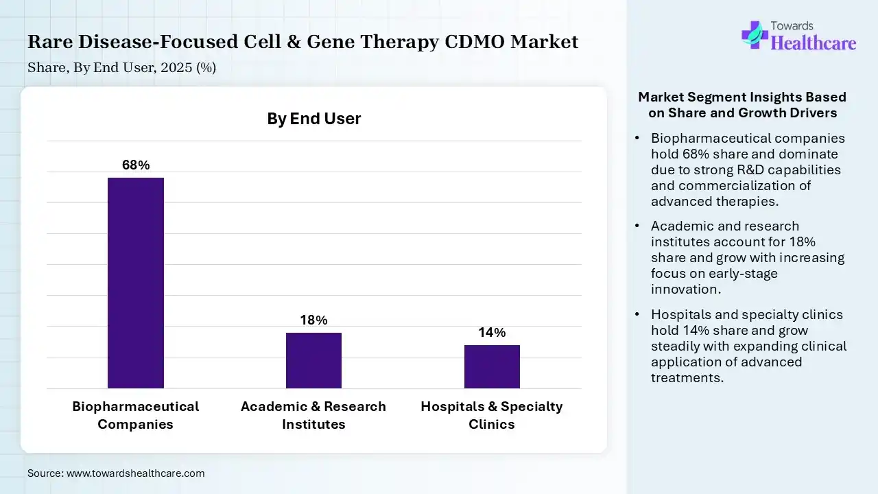 Rare Disease-Focused Cell & Gene Therapy CDMO Market Share, By End User, 2025 (%) Rare Disease-Focused Cell & Gene Therapy CDMO Market By End User, (Biopharmaceutical Companies) Segment Dominates by 68% in 2025.
