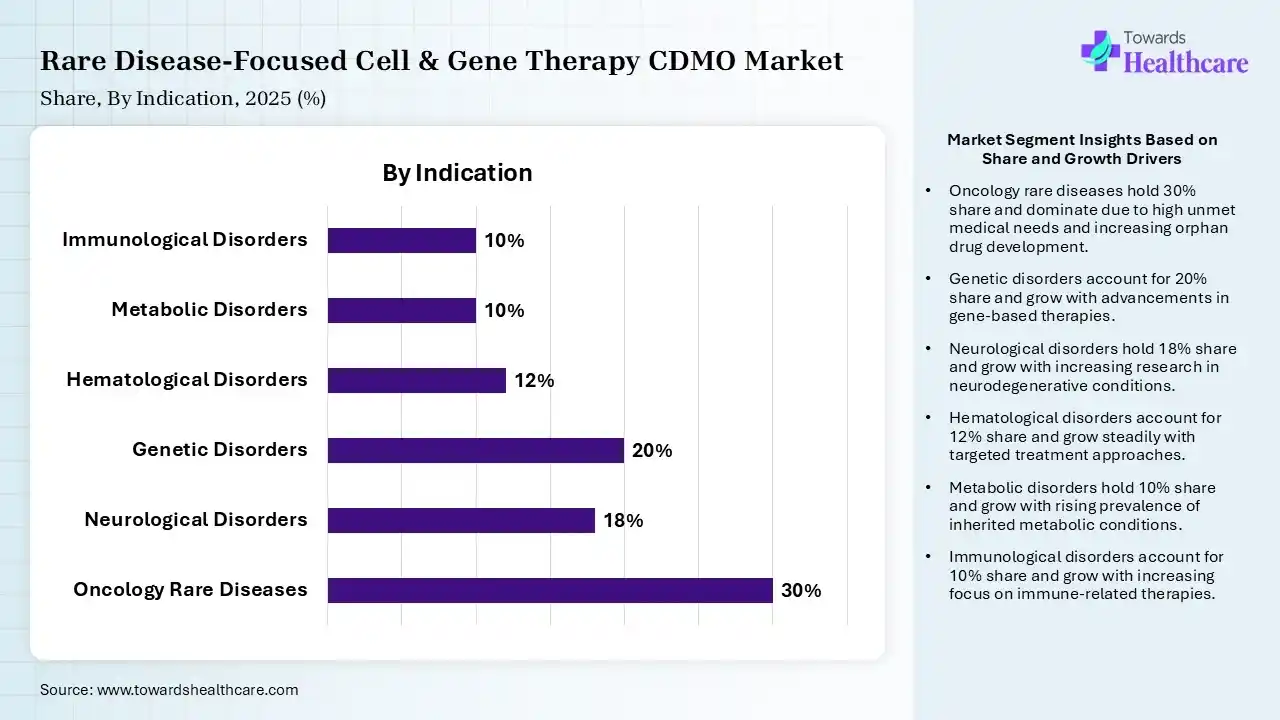 Rare Disease-Focused Cell & Gene Therapy CDMO Market Share, By Indication, 2025 (%) Rare Disease-Focused Cell & Gene Therapy CDMO Market By Indication, (Oncology Rare Diseases) Segment Dominates by 30% in 2025