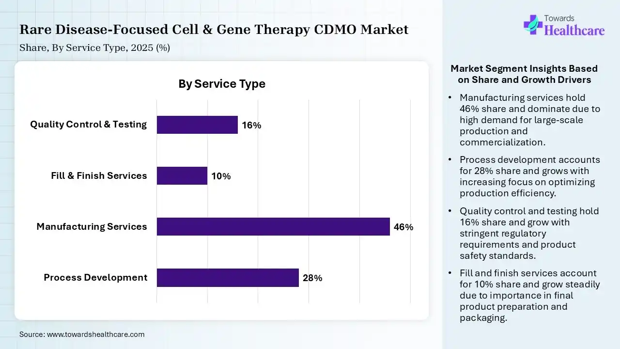 Rare Disease-Focused Cell & Gene Therapy CDMO Market Share, By Service Type, 2025 (%) Rare Disease-Focused Cell & Gene Therapy CDMO Market By Service Type, (Process Development) Segment Dominates by 28% in 2025