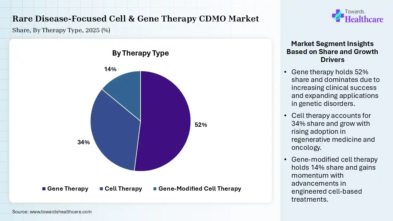 Rare Disease-Focused Cell & Gene Therapy CDMO Market Share, By Therapy Type, 2025 (%) Rare Disease-Focused Cell & Gene Therapy CDMO Market By Therapy Type, (Gene Therapy) Segment Dominates by 52% in 2025