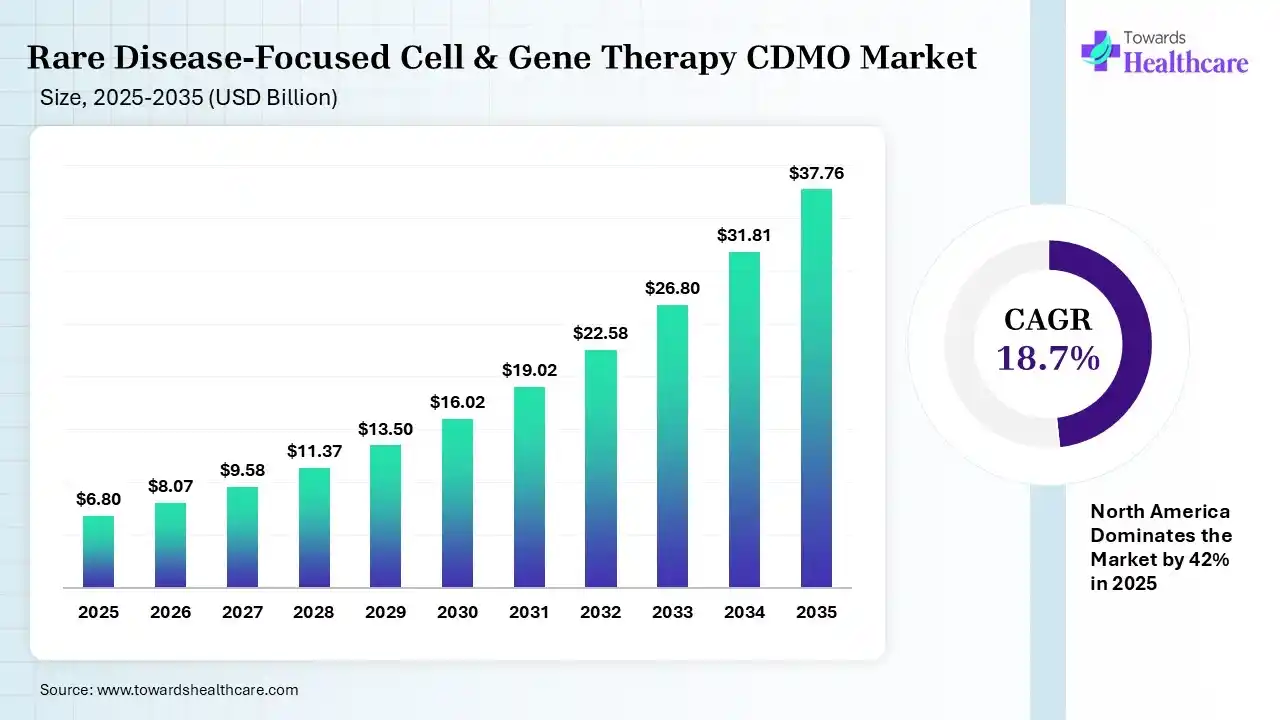 Rare Disease-Focused Cell & Gene Therapy CDMO Market Size 2025 - 2035 (USD Billion Rare Disease-Focused Cell & Gene Therapy CDMO Market Size is USD 8.07 Billion in 2026.