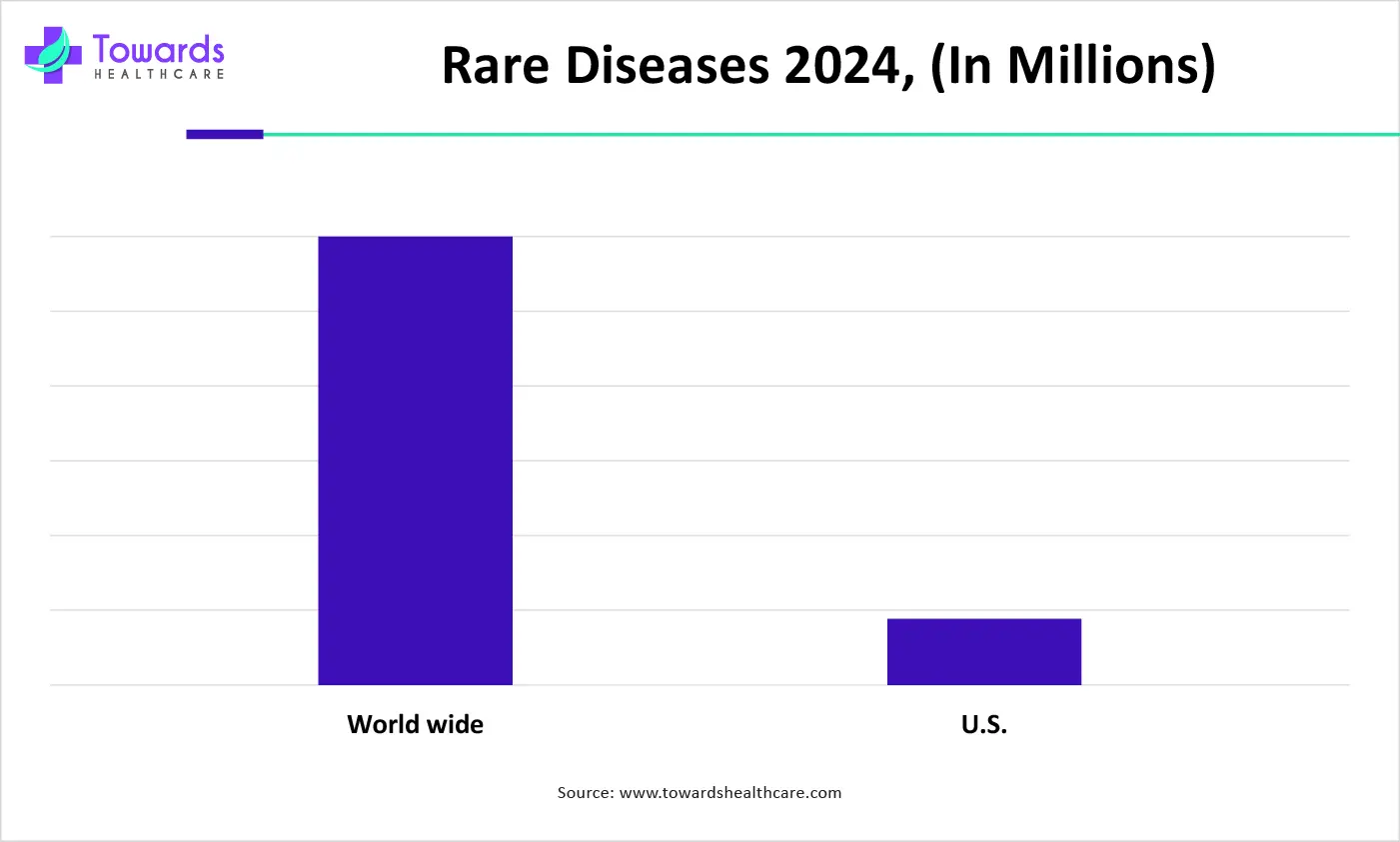 Rare Diseases 2024, (In Millions) Rare Diseases 2024, (In Millions)