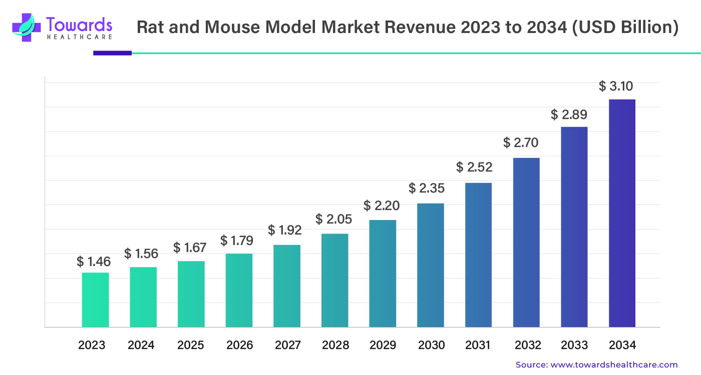 Rat and Mouse Model Market Revenue 2023 - 2034 Rat and Mouse Model Market Revenue 2023 - 2034