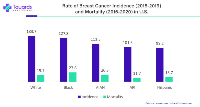 Rate of Breast Cancer Incidence (2015-2019) and Mortality (2016-2020) in U.S. Rate of Breast Cancer Incidence (2015-2019) and Mortality (2016-2020) in U.S.