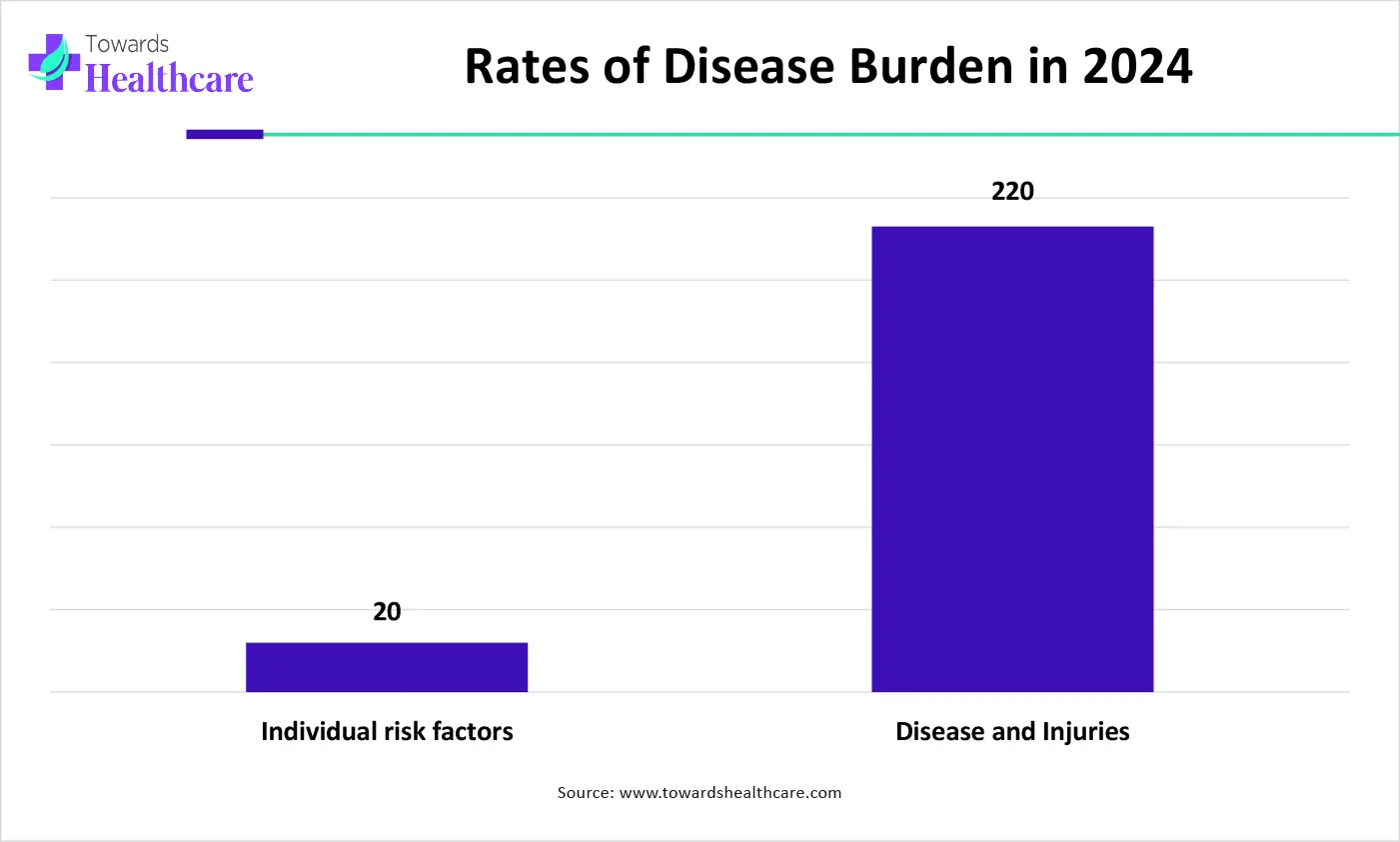 Rates of Disease Burden in 2024 Rates of Disease Burden in 2024