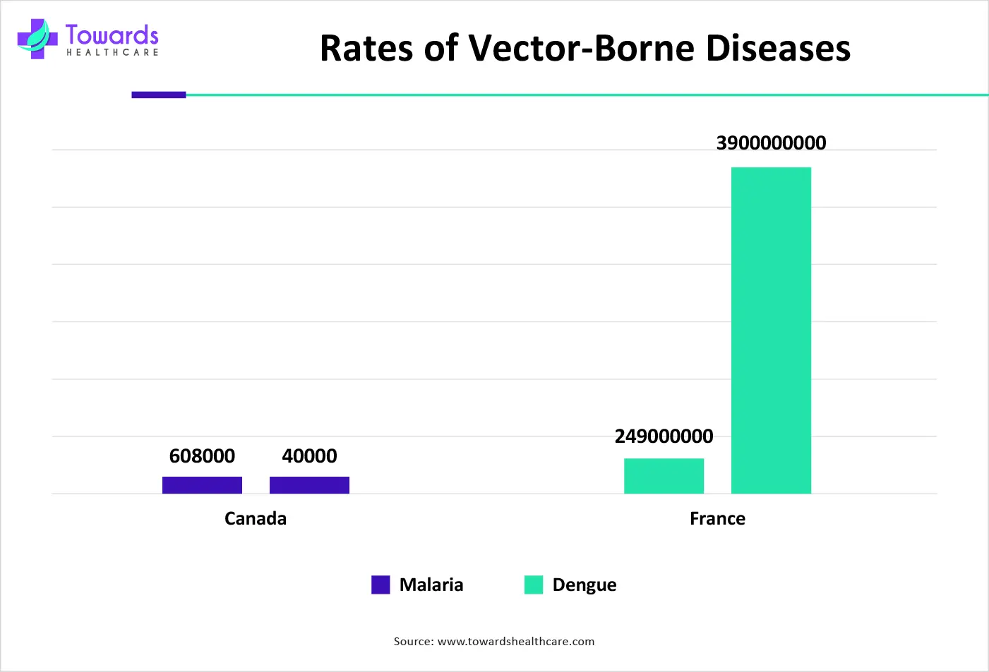 Rates of Vector-Borne Diseases Rates of Vector-Borne Diseases