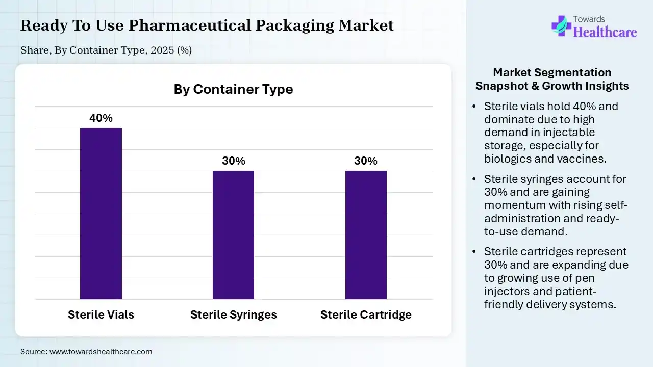 Ready to Use Pharmaceutical Packaging Market Share, By Container Type, 2025 (%) Ready to Use Pharmaceutical Packaging Market, By Container Type, (Sterile Vials) Segment Dominates by 40% in 2025.