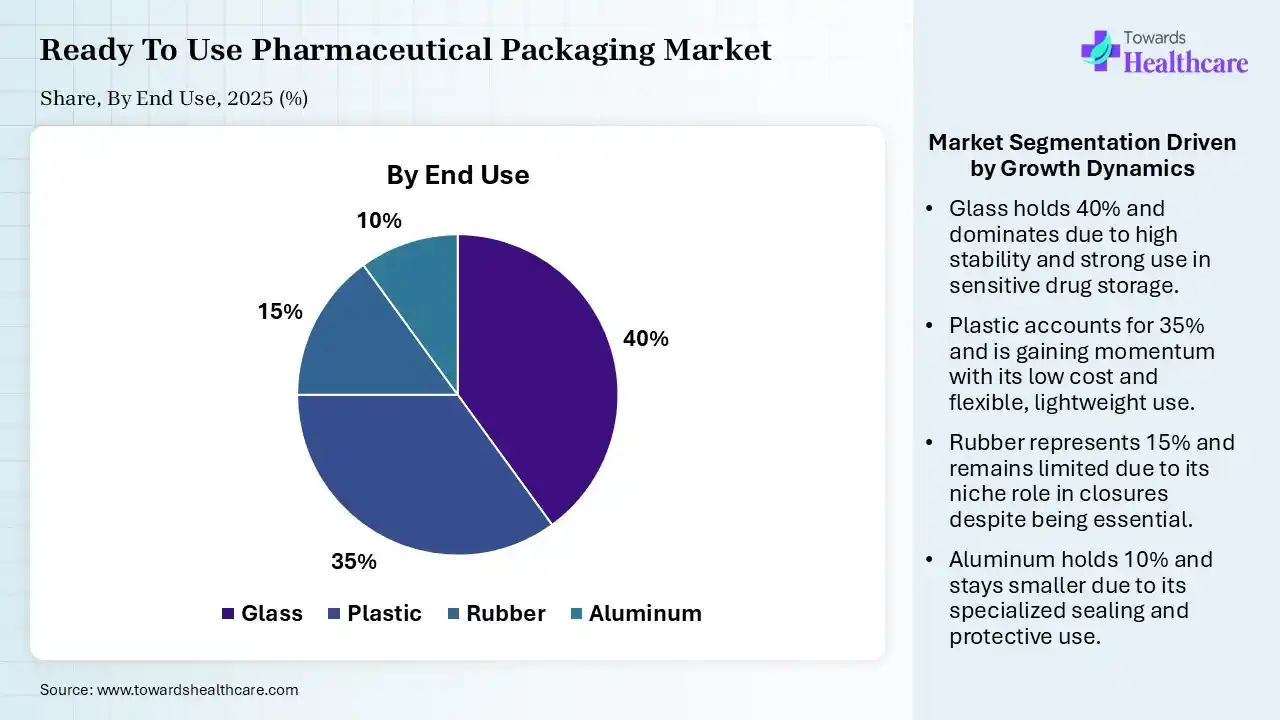 Ready to Use Pharmaceutical Packaging Market Share, By End Use, 2025 (%) Ready to Use Pharmaceutical Packaging Market, By End Use, (Glass) Segment Dominates by 40% in 2025.