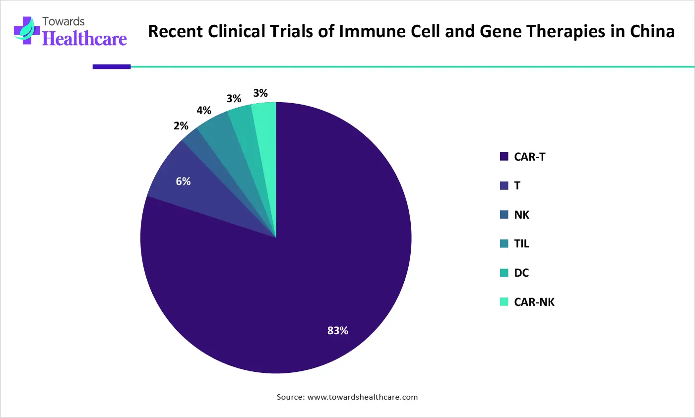 Recent Clinical Trials of Immune Cell and Gene Therapies in China Recent Clinical Trials of Immune Cell and Gene Therapies in China