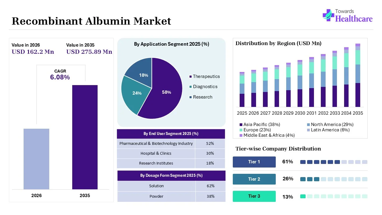 Recombinant Albumin Market Key Highlights