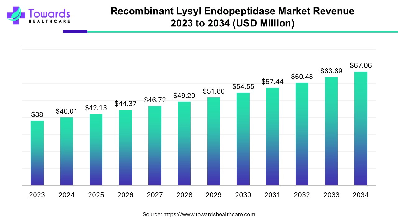 Recombinant Lysyl Endopeptidase Market Revenue 2023 - 2034 Recombinant Lysyl Endopeptidase Market Revenue 2023 - 2034