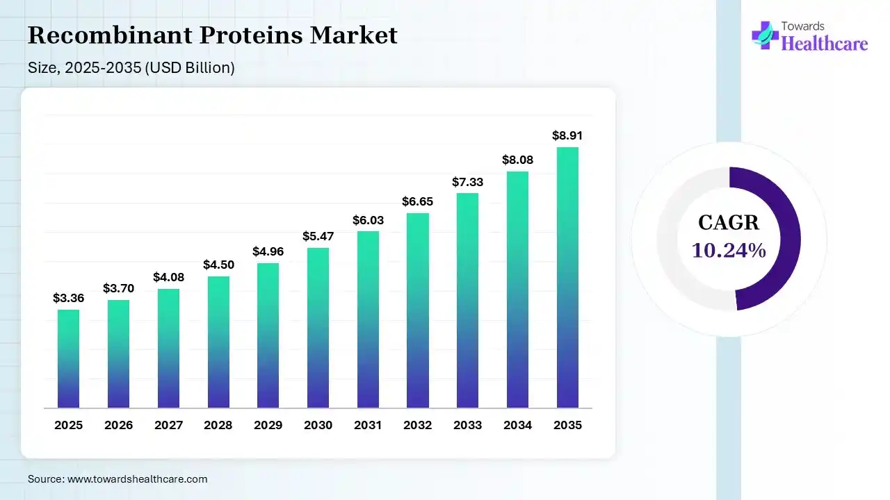 Recombinant Proteins Market Size is USD 3.70 Billion in 2026.