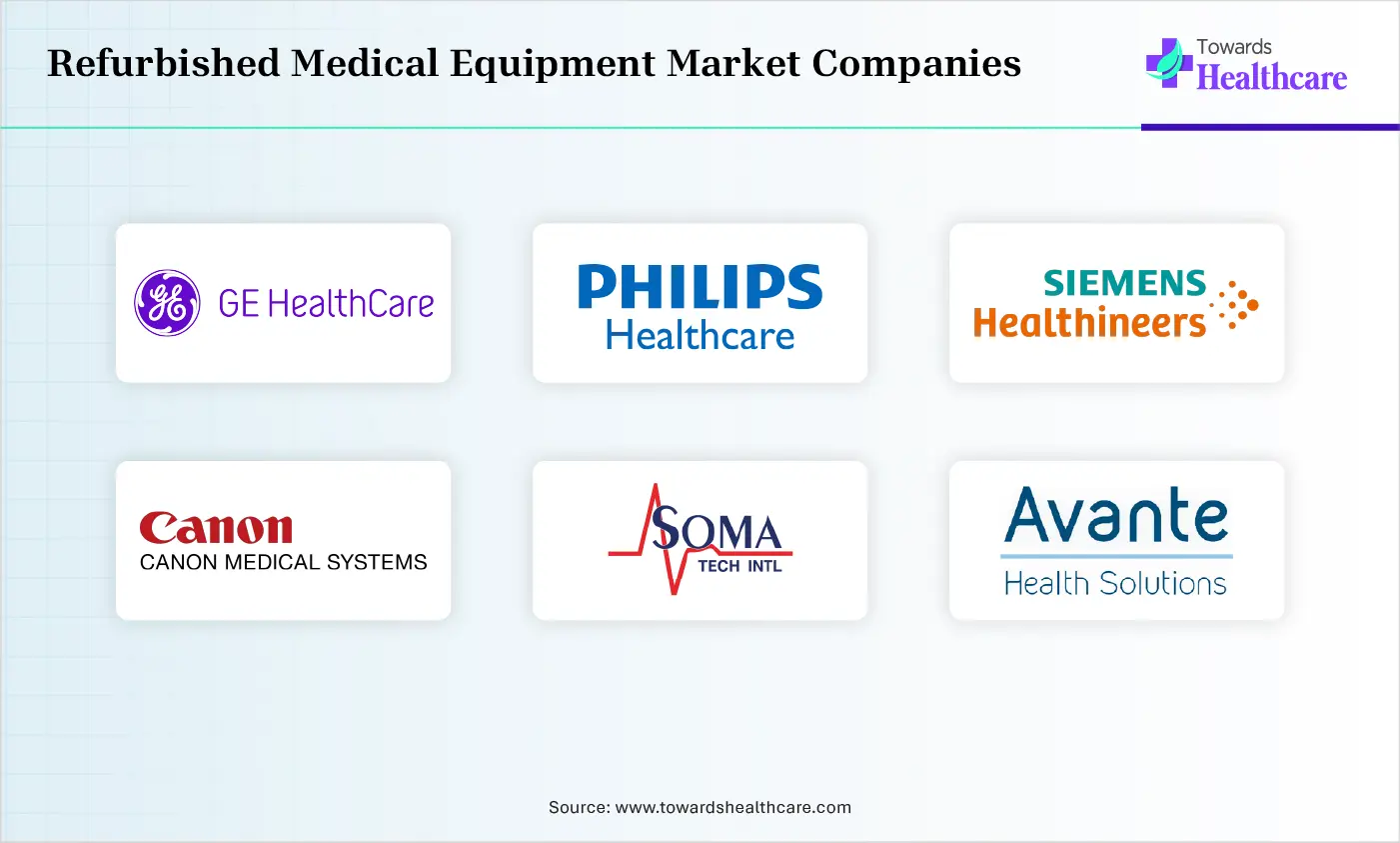 Refurbished Medical Equipment Market Companies are GE HealthCare, Philips Healthcare, Siemens Healthineers, Canon Medical Systems, Soma Tech Intl