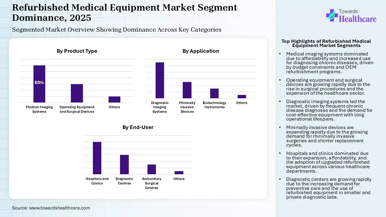 Refurbished Medical Equipment Market Segmentation