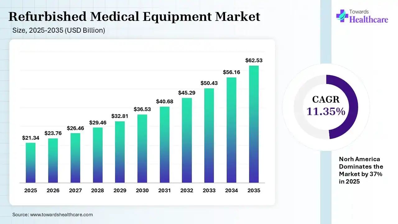 Refurbished Medical Equipment Market Size is USD 23.76 Billion in 2026.