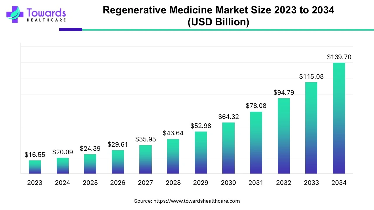 Regenerative Medicine Market Size 2023 - 2034 Regenerative Medicine Market Size 2023 - 2034