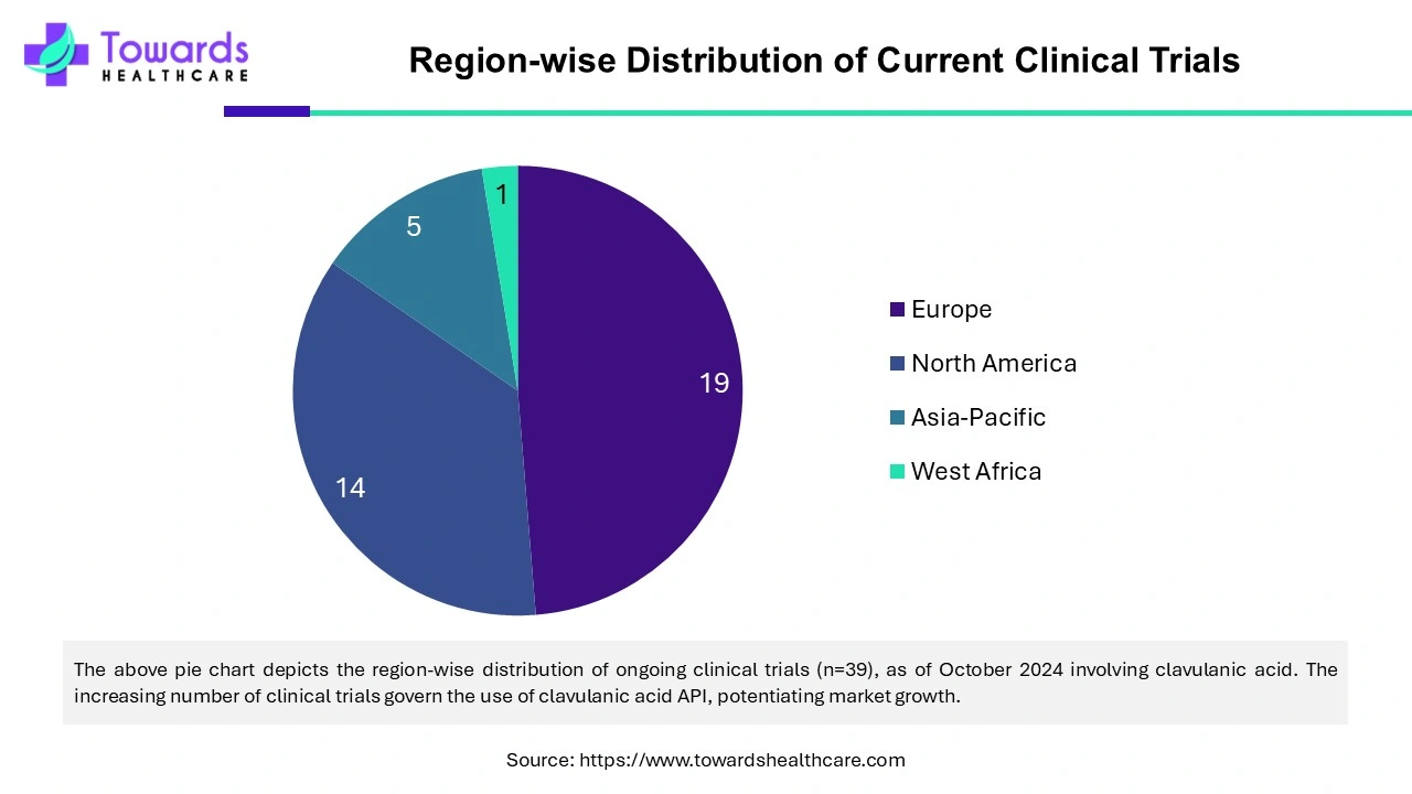 Region-Wise Distribution of Current Clinical Trials Region-Wise Distribution of Current Clinical Trials