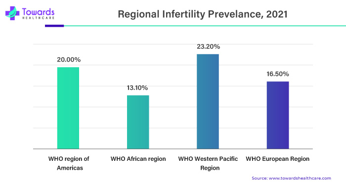 Regional Infertility Prevelance, 2021 Regional Infertility Prevelance, 2021