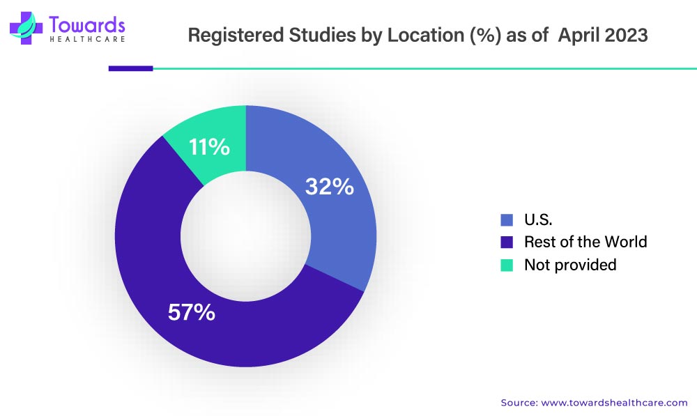 Clinical Trials Market Registered Studies by Location (%) as of April 2023 Clinical Trials Market Registered Studies by Location (%) as of April 2023