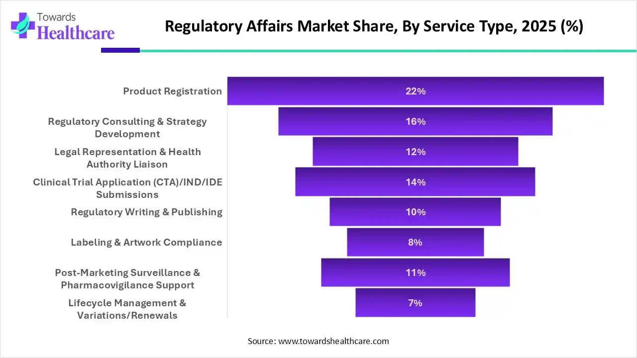 Regulatory Affairs Market, Share, By Service, 2025 (%) Regulatory Affairs Market, By Service, (Product Registration) Segment Dominates by 22% in 2025.