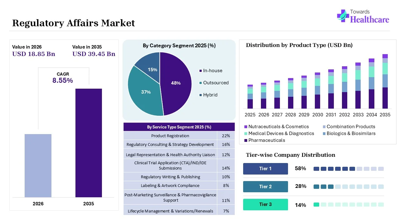 Regulatory Affairs Market to Grow USD 18.85 Billion in 2026 Regulatory Affairs Market Key Highlights