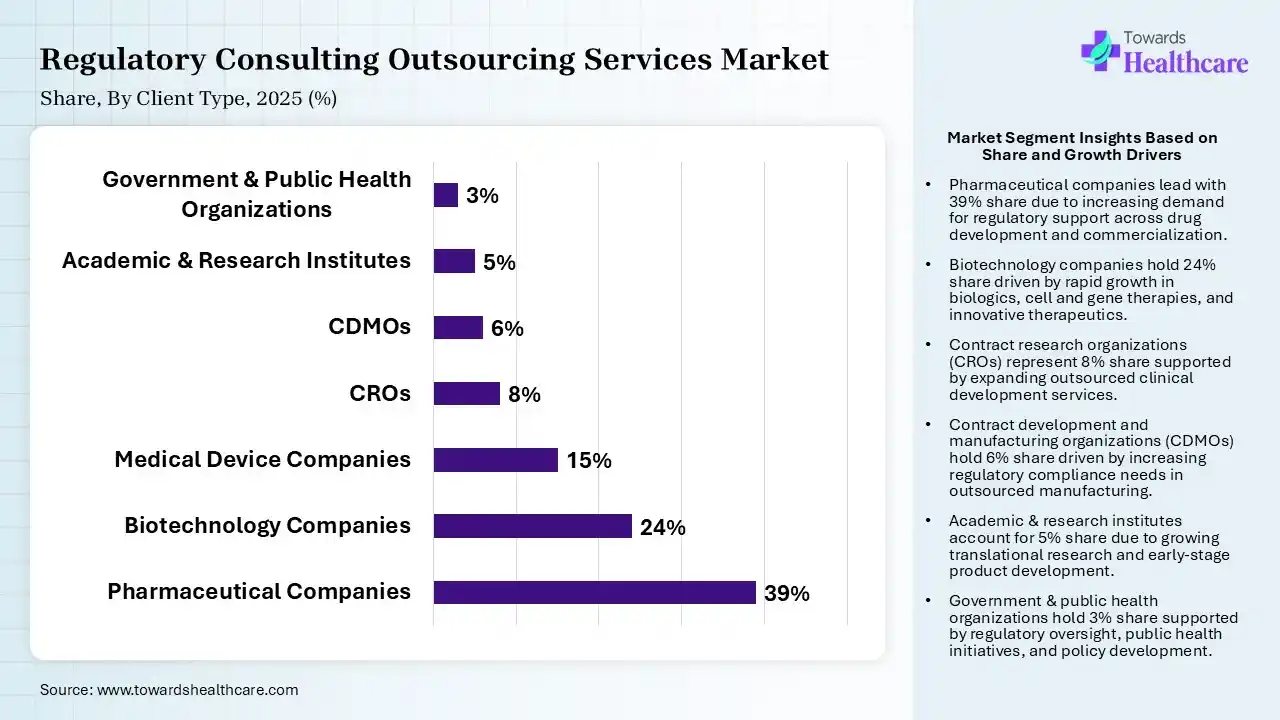 Regulatory Consulting Outsourcing Services Market By Client Type, (Pharmaceutical Companies) Segment Dominates by 39% in 2025.