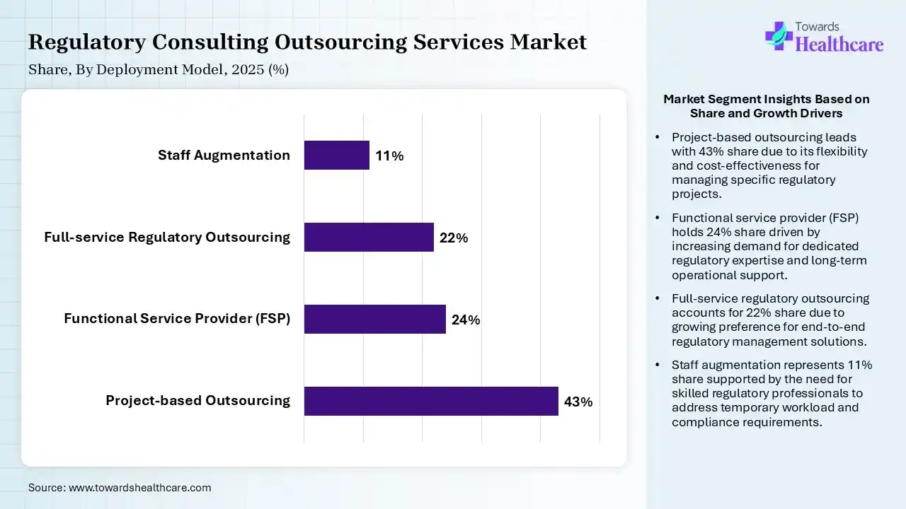 Regulatory Consulting Outsourcing Services Market By Deployment Model, (Project-based Outsourcing) Segment Dominates by 43% in 2025.
