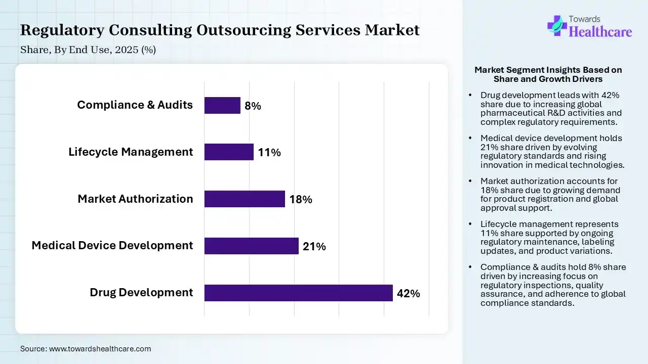 Regulatory Consulting Outsourcing Services Market By End Use, (Drug Development) Segment Dominates by 42% in 2025.
