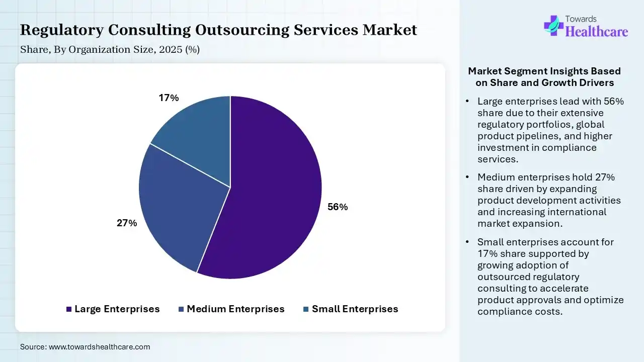 Regulatory Consulting Outsourcing Services Market By Organization Size, (Large Enterprises) Segment Dominates by 56% in 2025.