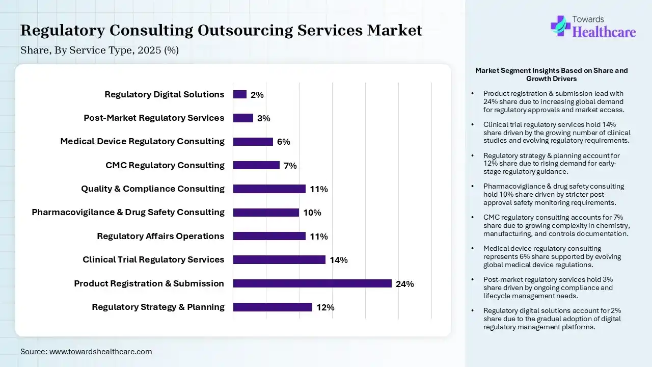 Regulatory Consulting Outsourcing Services Market By Service Type, (Regulatory Strategy & Planning) Segment Dominates by 12% in 2025.