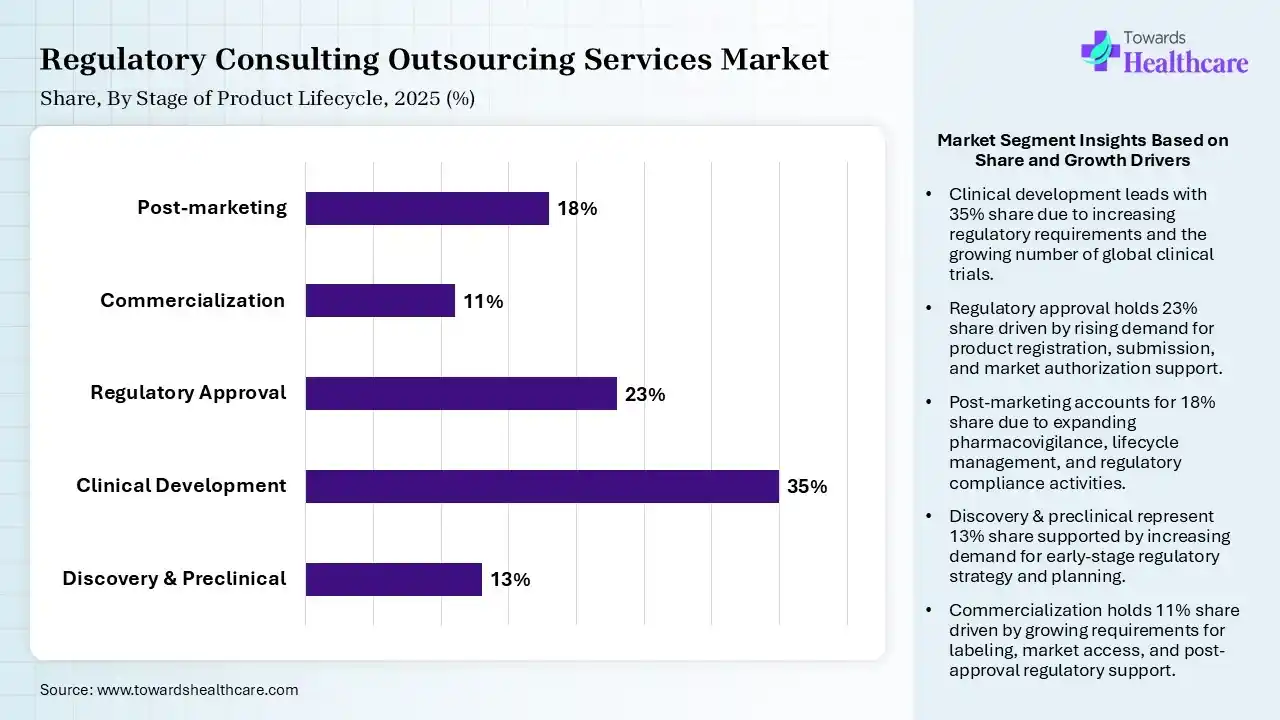 Regulatory Consulting Outsourcing Services Market By Stage of Product Lifecycle, (Discovery & Preclinical) Segment Dominates by 13% in 2025.