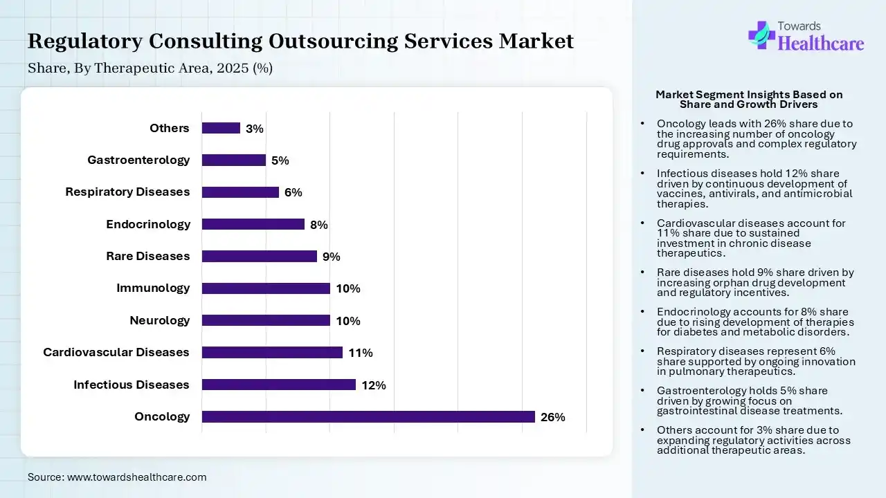Regulatory Consulting Outsourcing Services Market By Therapeutic Area, (Oncology) Segment Dominates by 26% in 2025.