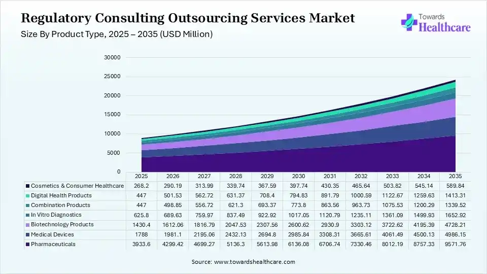 Regulatory Consulting Outsourcing Services Market Size By Product Type