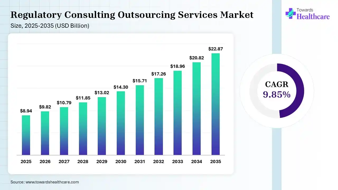 Regulatory Consulting Outsourcing Services Market Size is USD 9.82 Billion in 2026.