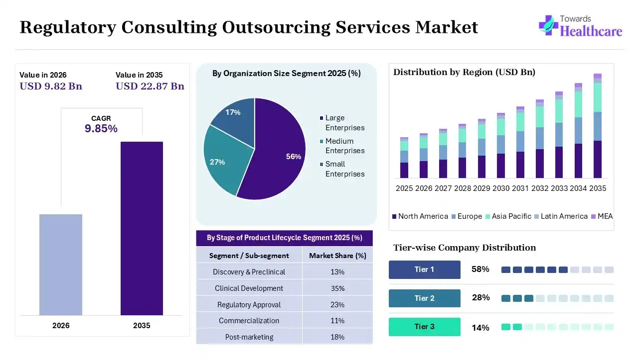 Regulatory Consulting Outsourcing Services Market to Grow at 9.85% CAGR (2025-2035)