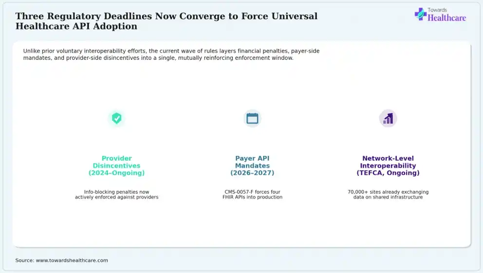 Multiple federal rules are combining to push widespread healthcare API adoption.