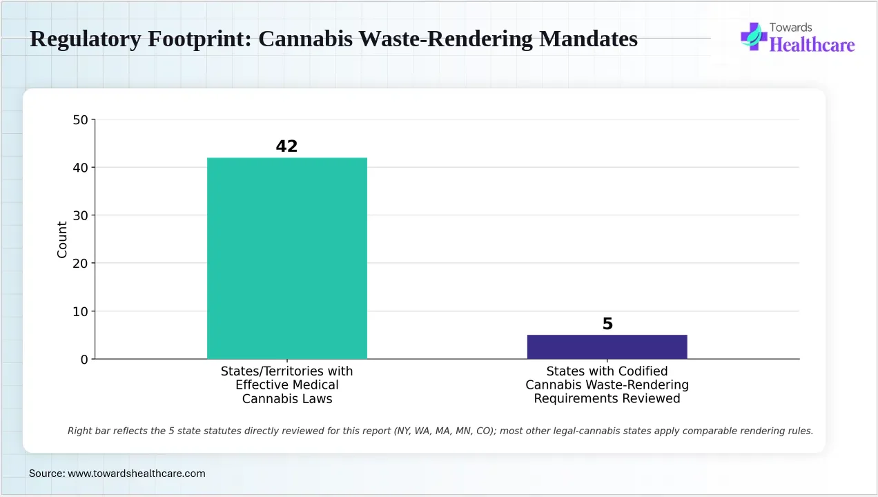 Regulatory Footprint: Cannabis Waste-Rendering Mandates Few states have codified specific rules for cannabis waste disposal.