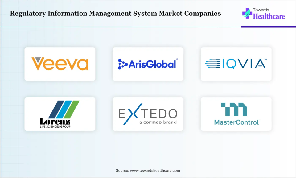Regulatory Information Management System Market Top Companies Regulatory Information Management System Market Companies are Veeva Systems, ArisGlobal, IQVIA, LRENZ Life Sciences Group, EXTEDO, MasterControl, Rimsys