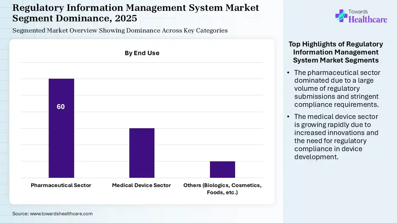 Regulatory Information Management System Market Segmentation Regulatory Information Management System Market Segmentation