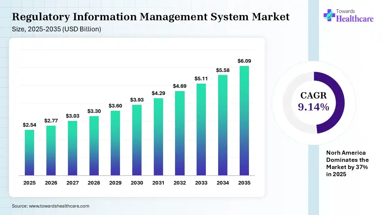 Regulatory Information Management System Market Size 2025 - 2035 (USD Billion) Regulatory Information Management System Market Size is USD 2.77 Billion in 2026.