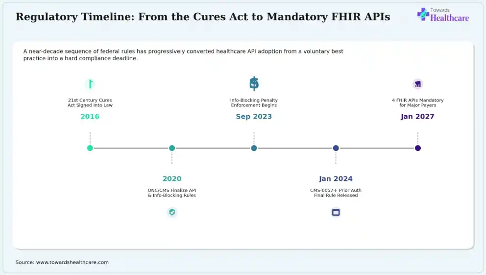 Federal healthcare API rules evolved from voluntary guidance to compliance deadlines.