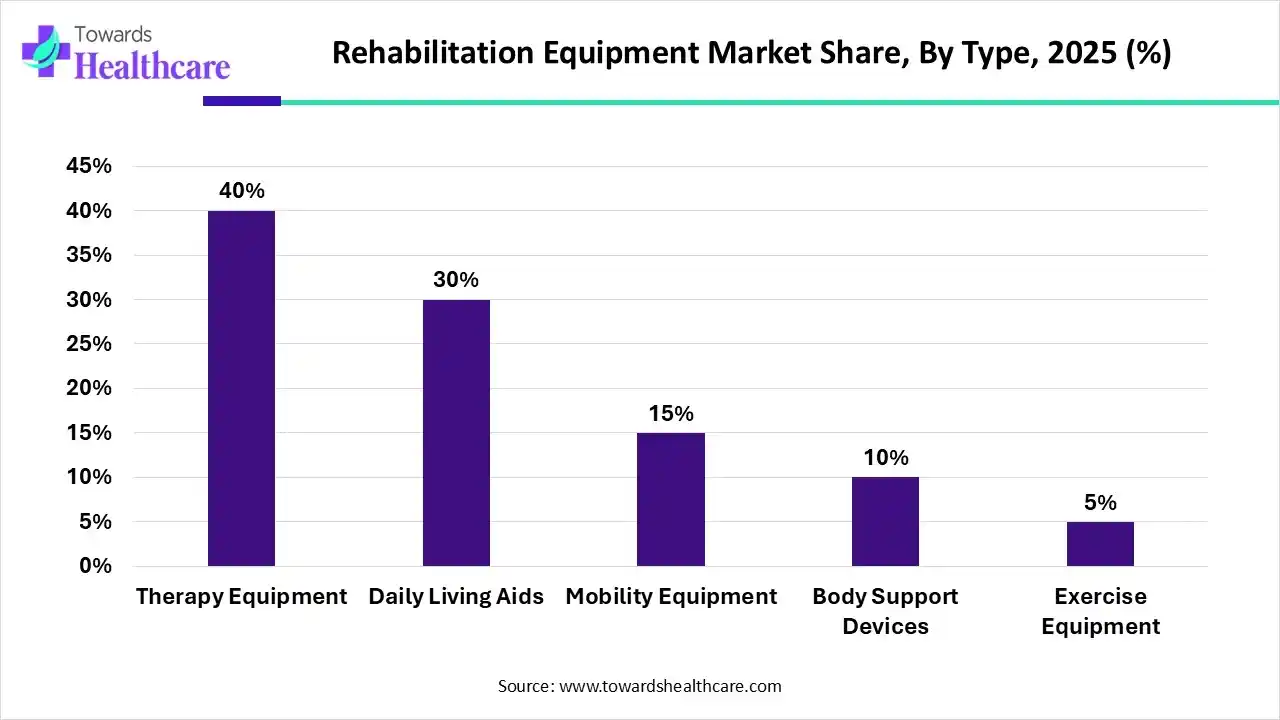 Rehabilitation Equipment Market By Type, (Therapy Equipment) Segment Dominates by 40% in 2025.
