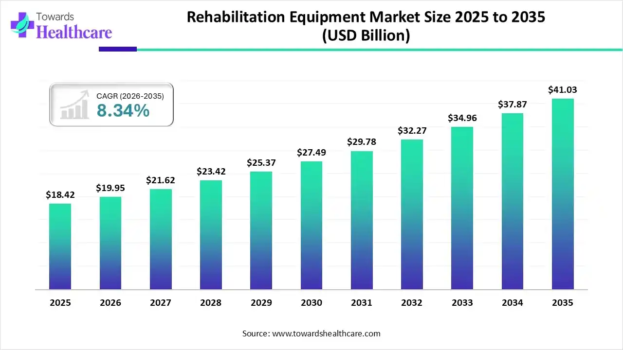 Rehabilitation Equipment Market  Size is USD 19.95 Billion in 2026.