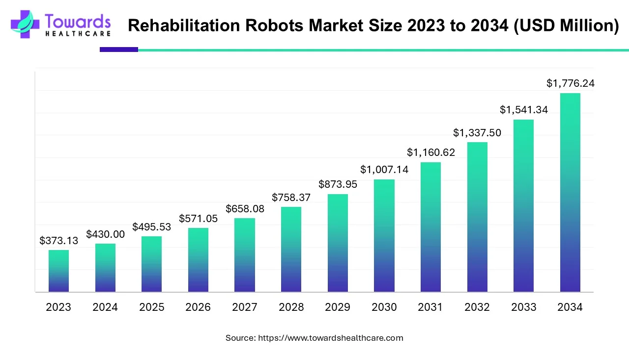 Rehabilitation Robots Market Size 2023 - 2034 Rehabilitation Robots Market Size 2023 - 2034