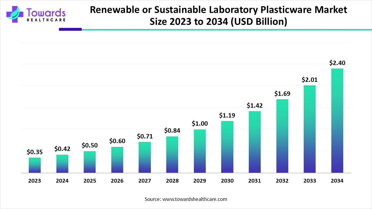 Renewable/Sustainable Laboratory Plasticware Market Size 2023 - 2034 Renewable/Sustainable Laboratory Plasticware Market Size 2023 - 2034