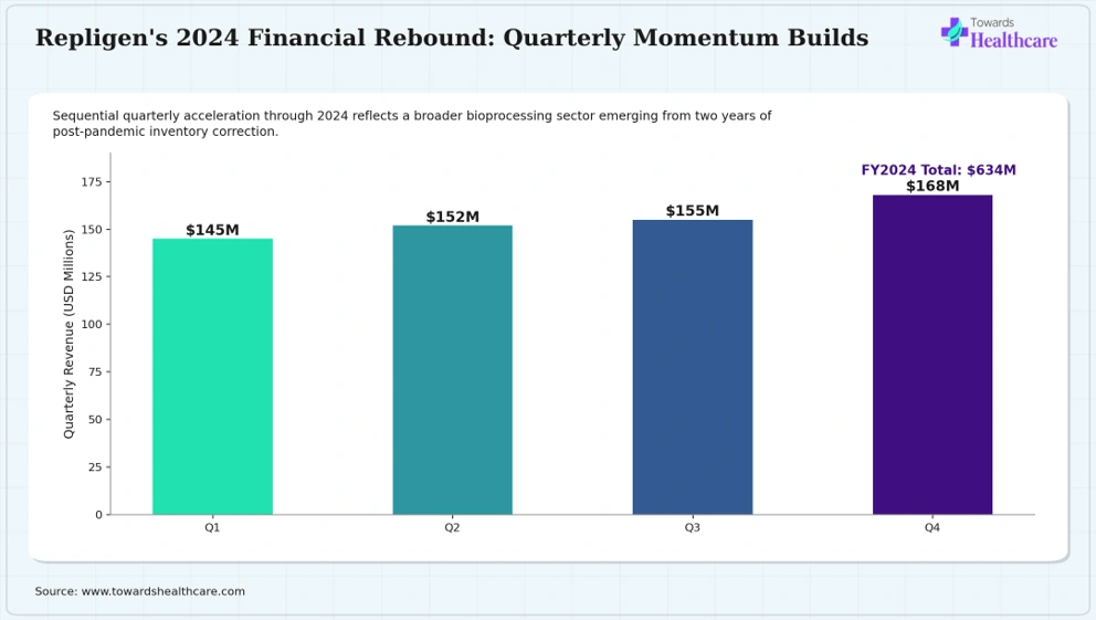 Repligen's revenue accelerated each quarter of 2024, closing the year at $634M