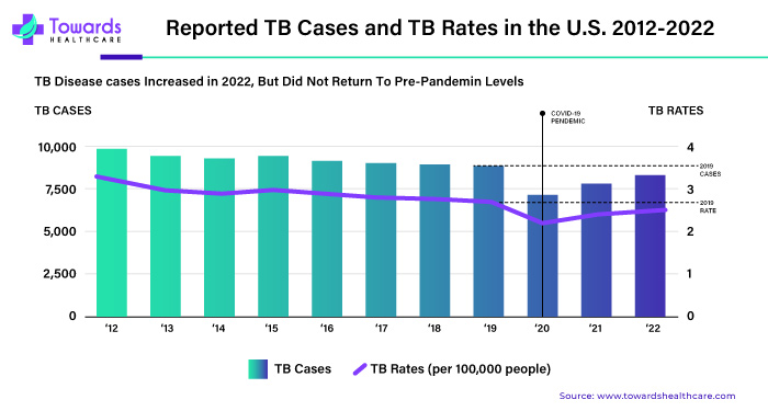 Reported TB Cases And TB Rates in the U.S., 2012 - 2022 Reported TB Cases And TB Rates in the U.S., 2012 - 2022