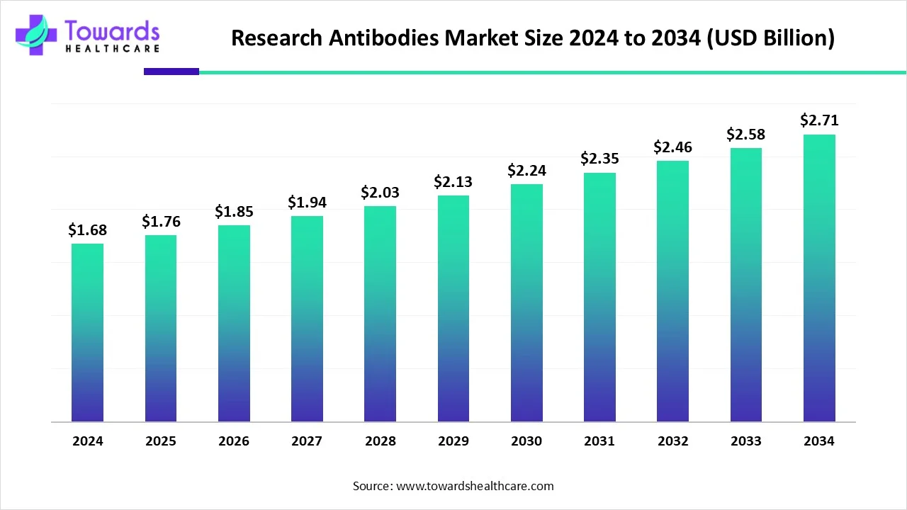 Research Antibodies Market Size 2023 - 2034 Research Antibodies Market Size 2023 - 2034