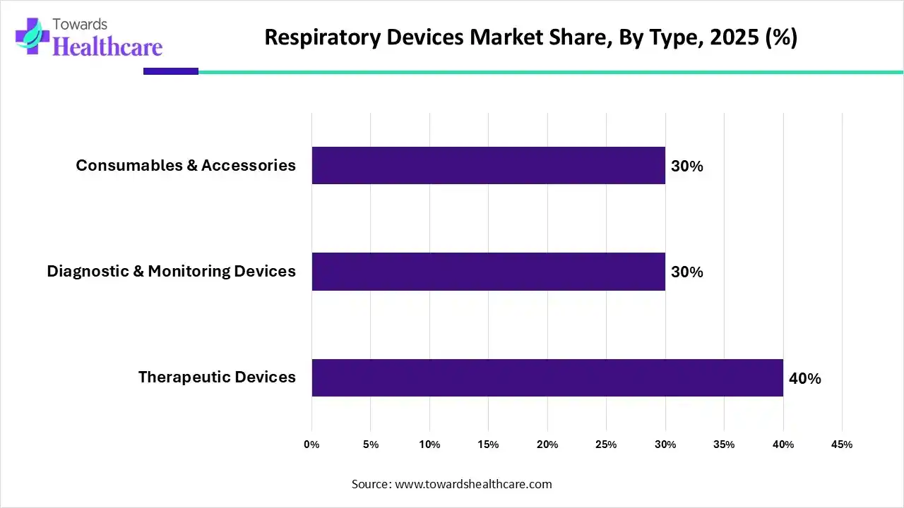 Respiratory Devices Market Share, By Type, 2025 (%) Respiratory Devices Market By Type, (Therapeutic Devices) Segment Dominates by 40% in 2025.